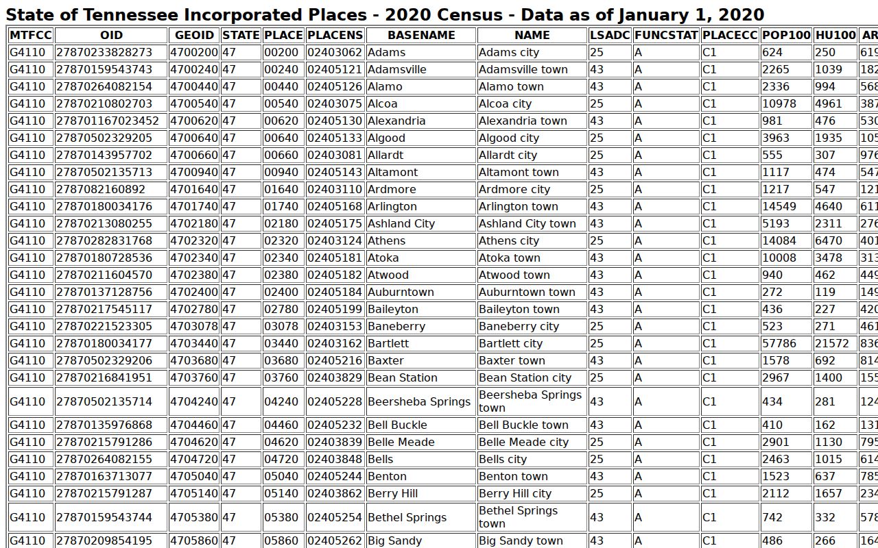 U.S. Census Bureau Tennessee incorporated-place table